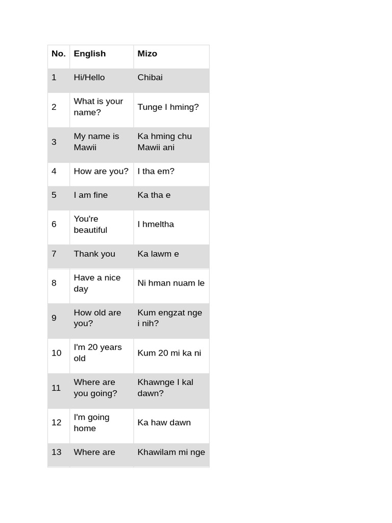 MIZO Leh ENGLISH Conversation | PDF