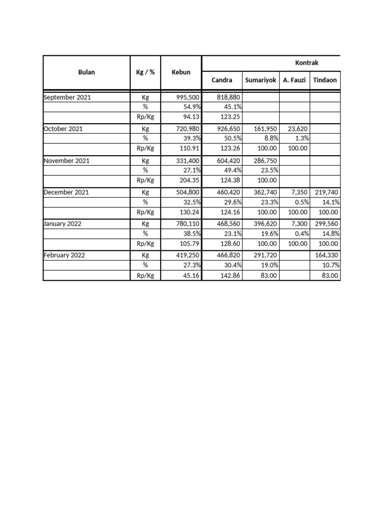 Data Pengangkutan TBS 2021-2022 | PDF