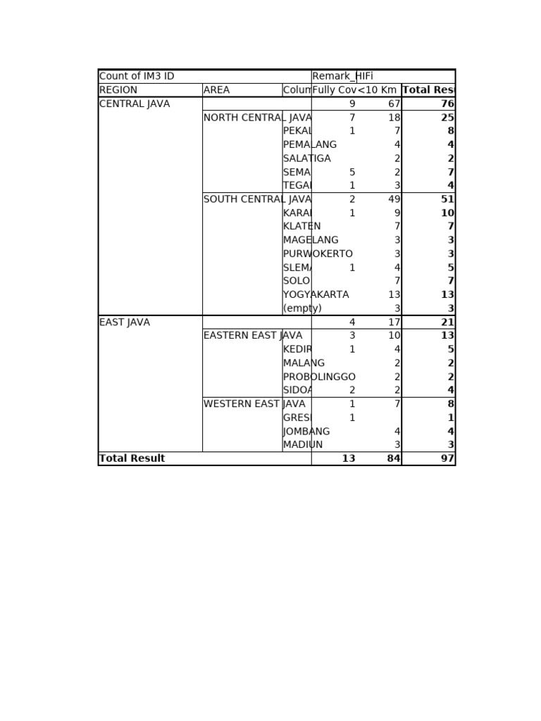 IM3 ID Count by Region and Area | PDF