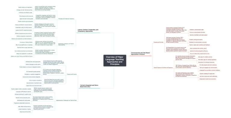 Major Language Teaching Approaches | PDF | Learning | Education Theory