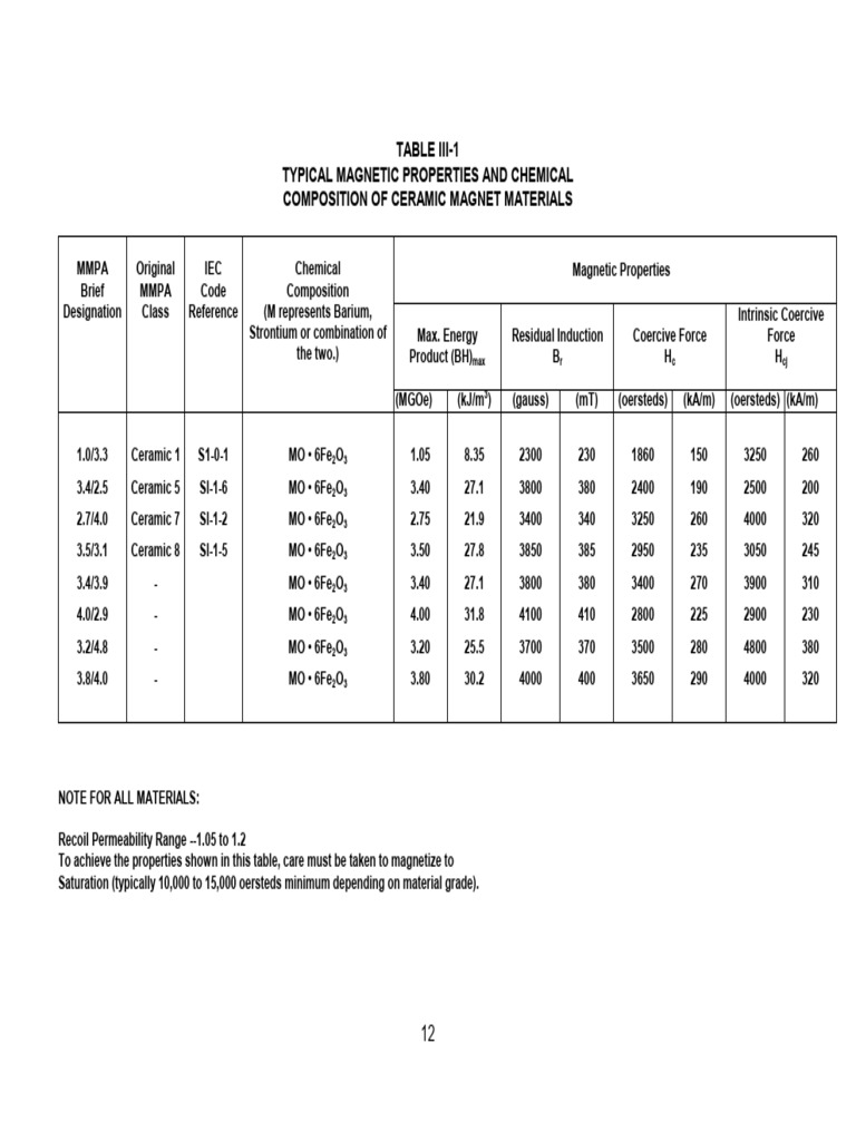 Ceramic Magnet Properties and Composition | PDF | Strength Of Materials ...