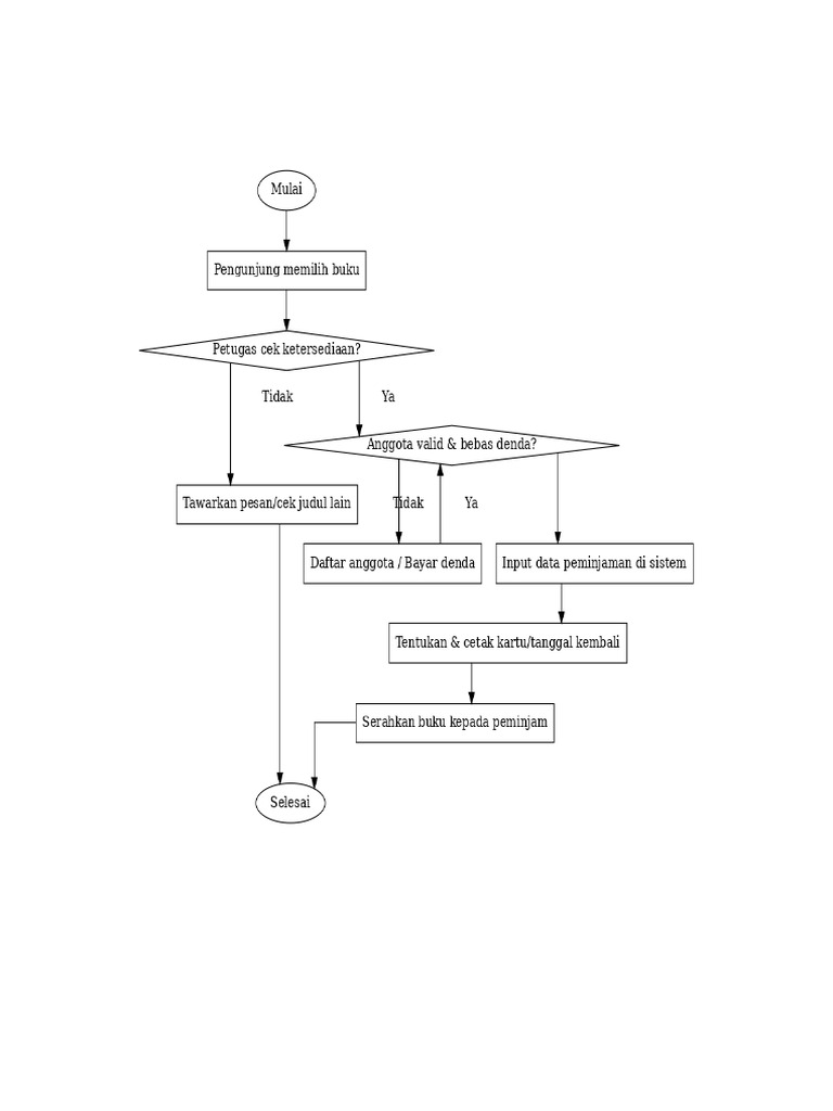 Flowchart Peminjaman Buku Dengan Penjelasan | PDF