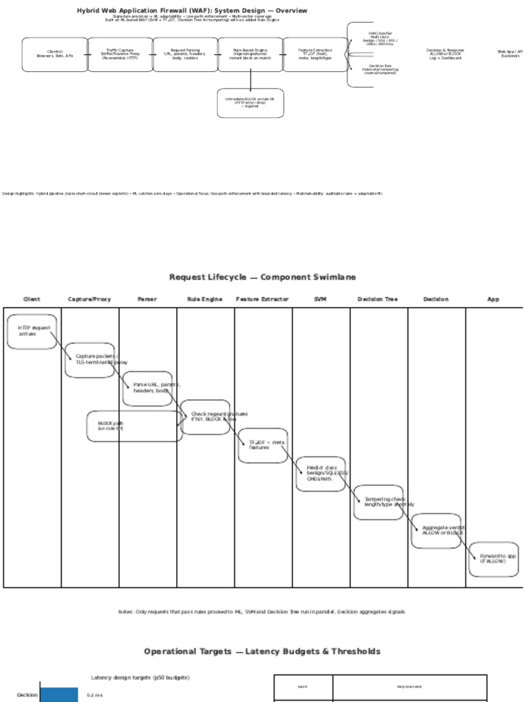 Hybrid WAF System Design Overview | PDF | Proxy Server | Parsing