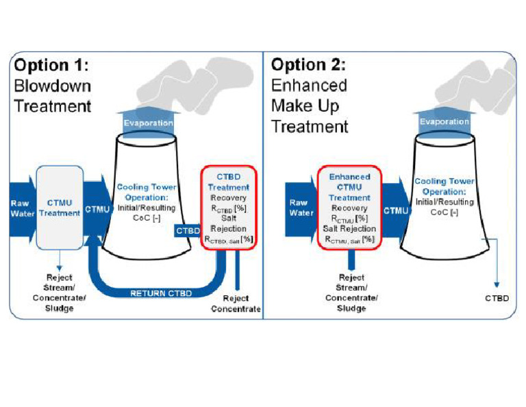 Blowdown Treatment | PDF