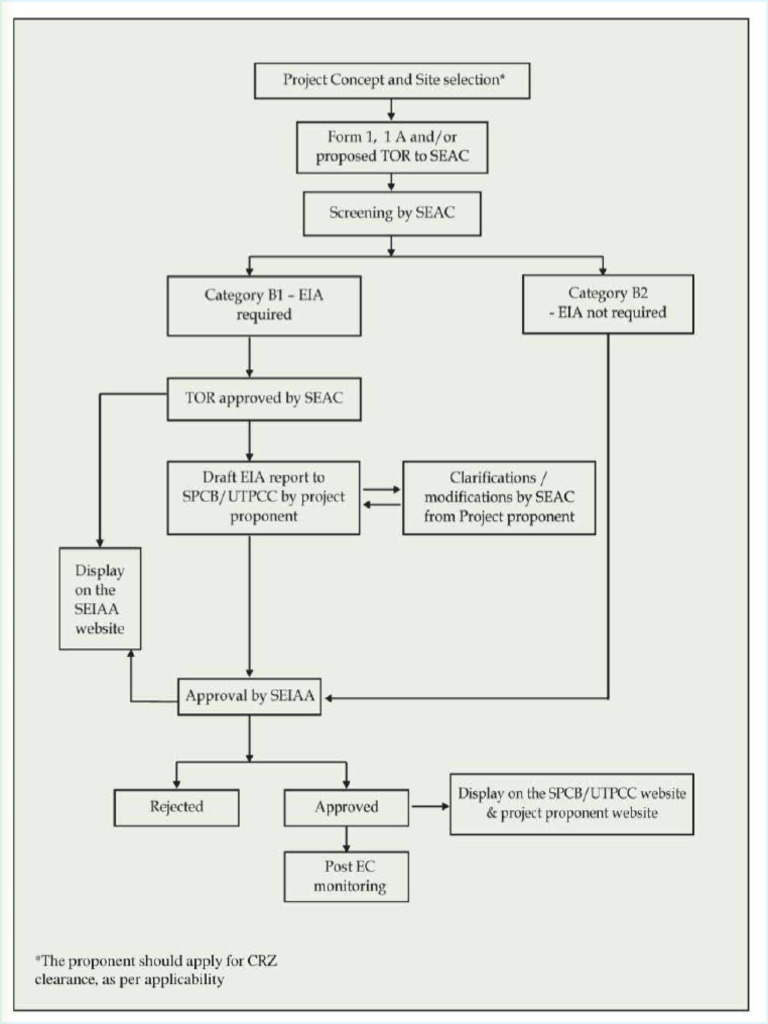 EC Procedure | PDF