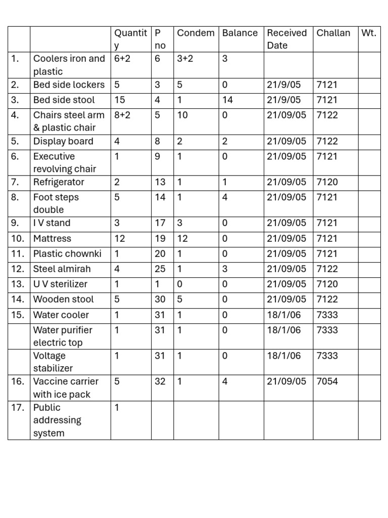 Inventory List of Medical Equipment | PDF
