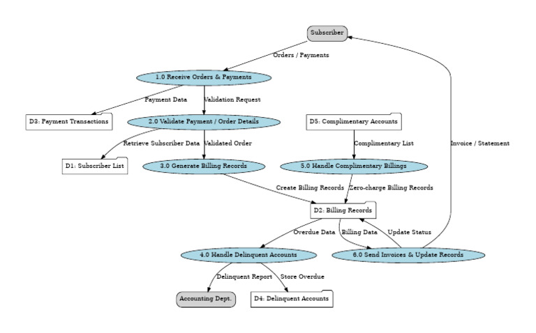 Subscriber Payment and Billing Process | PDF