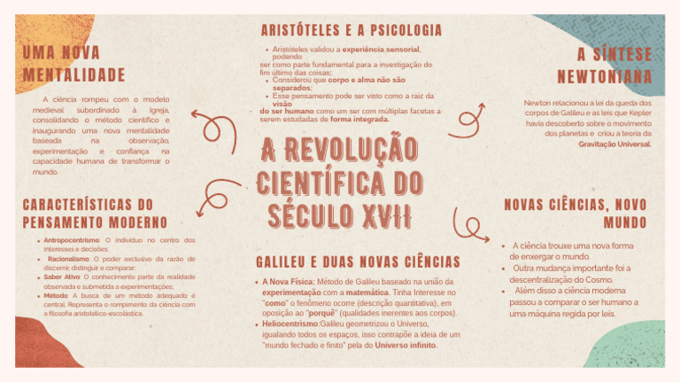 Mapa Mental da Revolução Científica | PDF | Science | Método científico