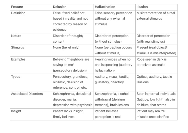 Delusion Hallucinations and Illusion | PDF