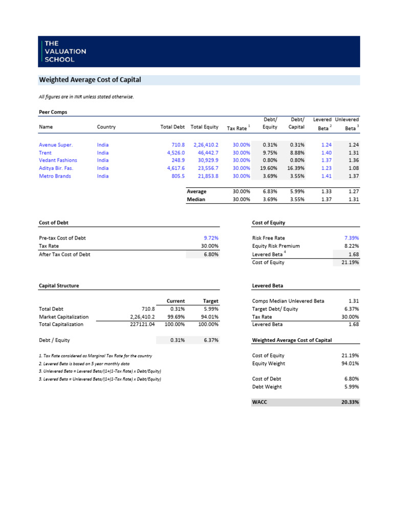 WACC Analysis for Indian Companies | PDF | Cost Of Capital | Money