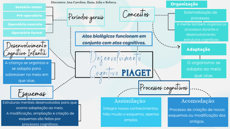 Desenvolvimento Cognitivo Segundo Piaget | PDF