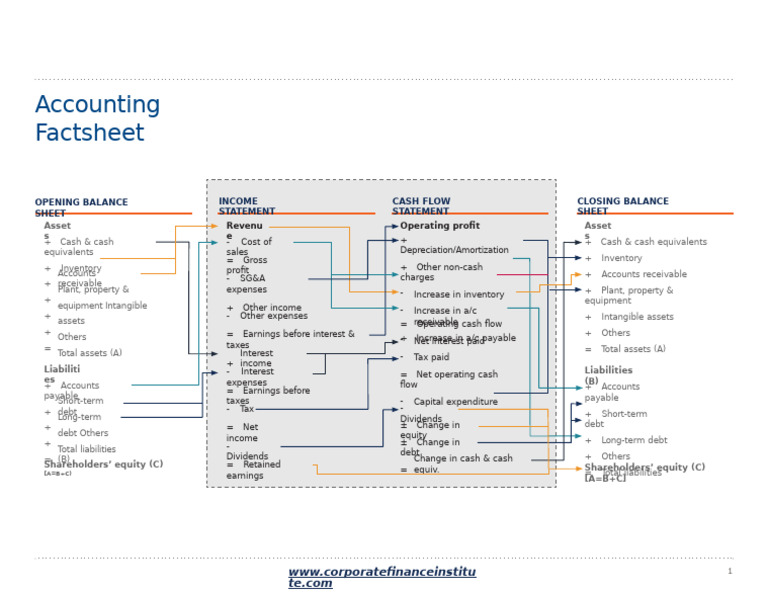 Accounting Factsheet | PDF | Expense | Equity (Finance)