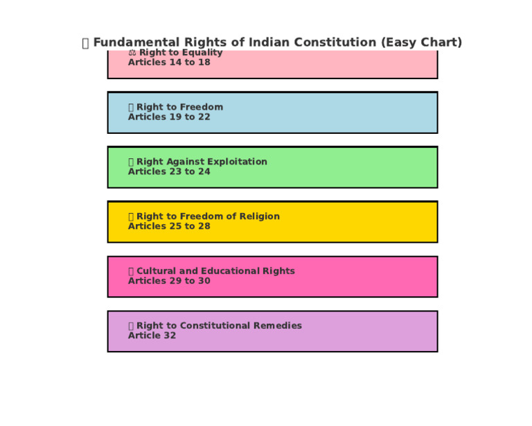 Fundamental Rights Chart UPSC | PDF
