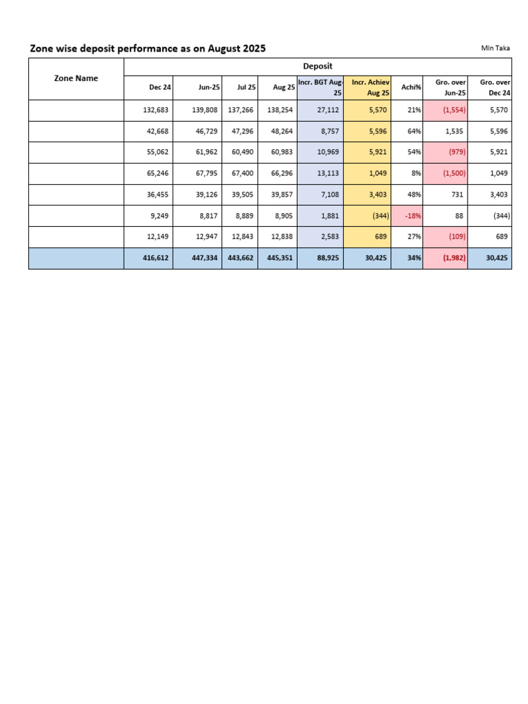 August 2025 Zone Deposit Performance | PDF