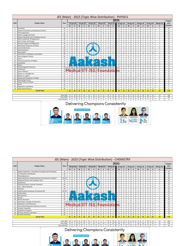 JEE 2025 Topic Wise Distribution Analysis | PDF | Electromagnetic ...