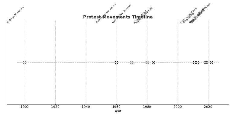 Protest Movements Timeline | PDF