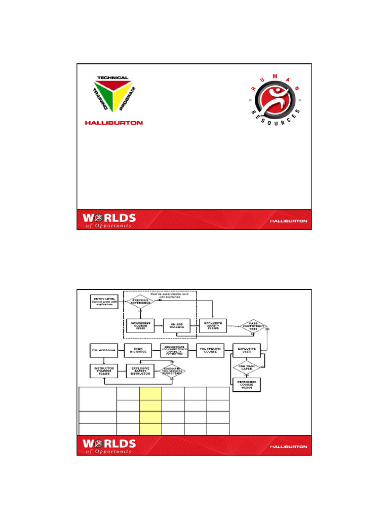 8-Hour Explosives Safety Training | PDF | Explosion