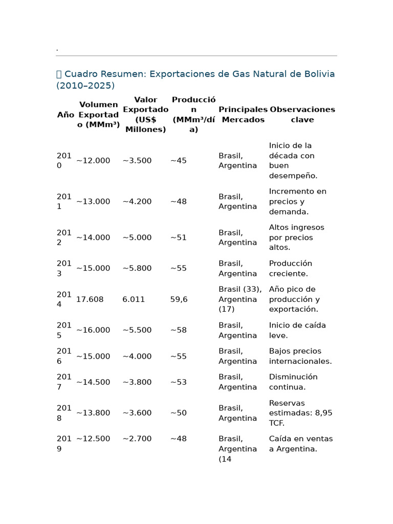 Exportaciones de Gas Natural en Bolivia | PDF | Brasil | Economias