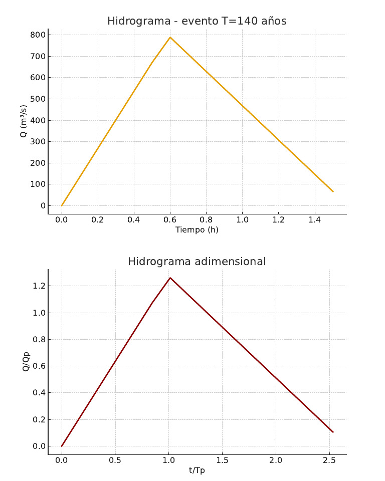 Hidrograma Adimensional T=140 Años | PDF