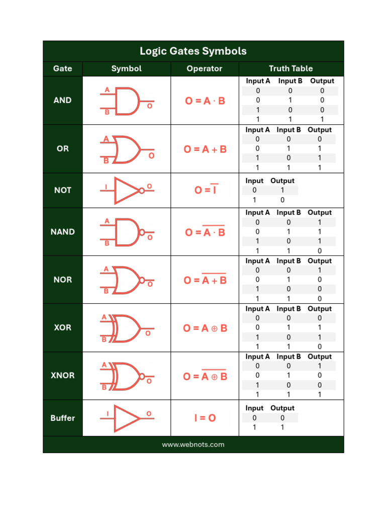 Logic Gate Symbols and Truth Tables | PDF