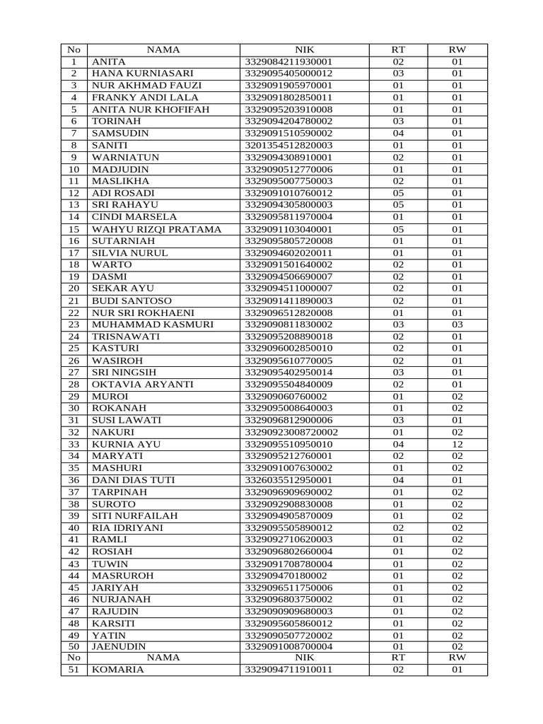 List of Residents with NIK and RT/RW | PDF