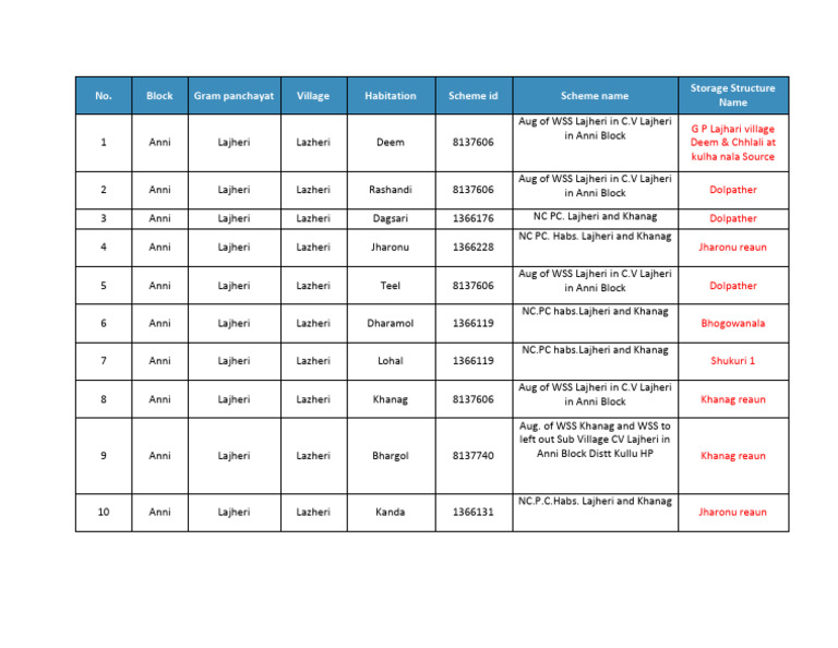 Lajheri and Khanag Storage Structures | PDF