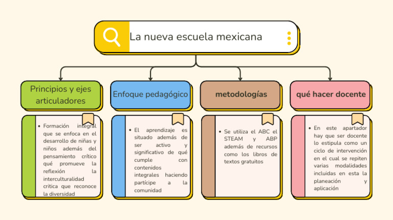 La Nueva Escuela Mexicana Pdf