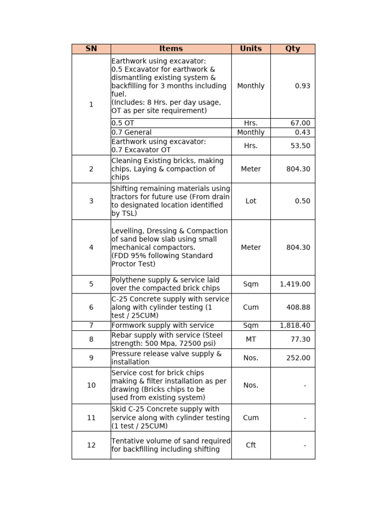 Construction Material Quantity Breakdown | PDF | Mechanical Engineering ...