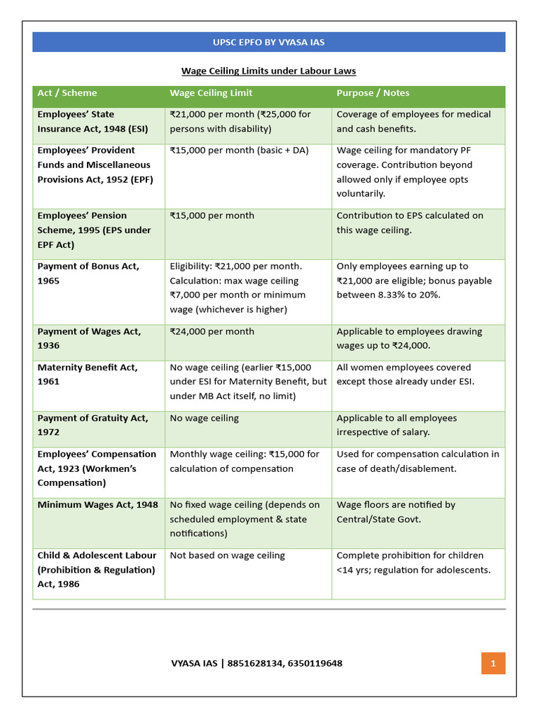 Wage Ceiling Limits in Labour Laws | PDF | Employment Compensation | Labor