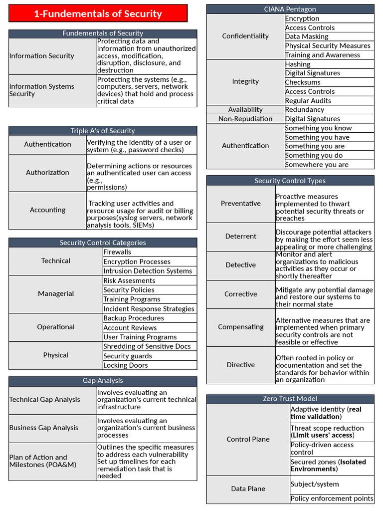 Comptia Sec+ Notes | PDF | Public Key Certificate | Information Security