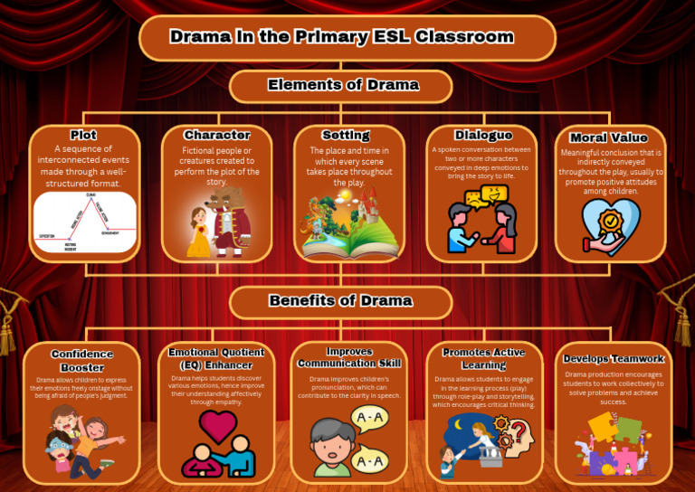 Key Elements and Benefits of Drama | PDF | Human Communication | Psychology