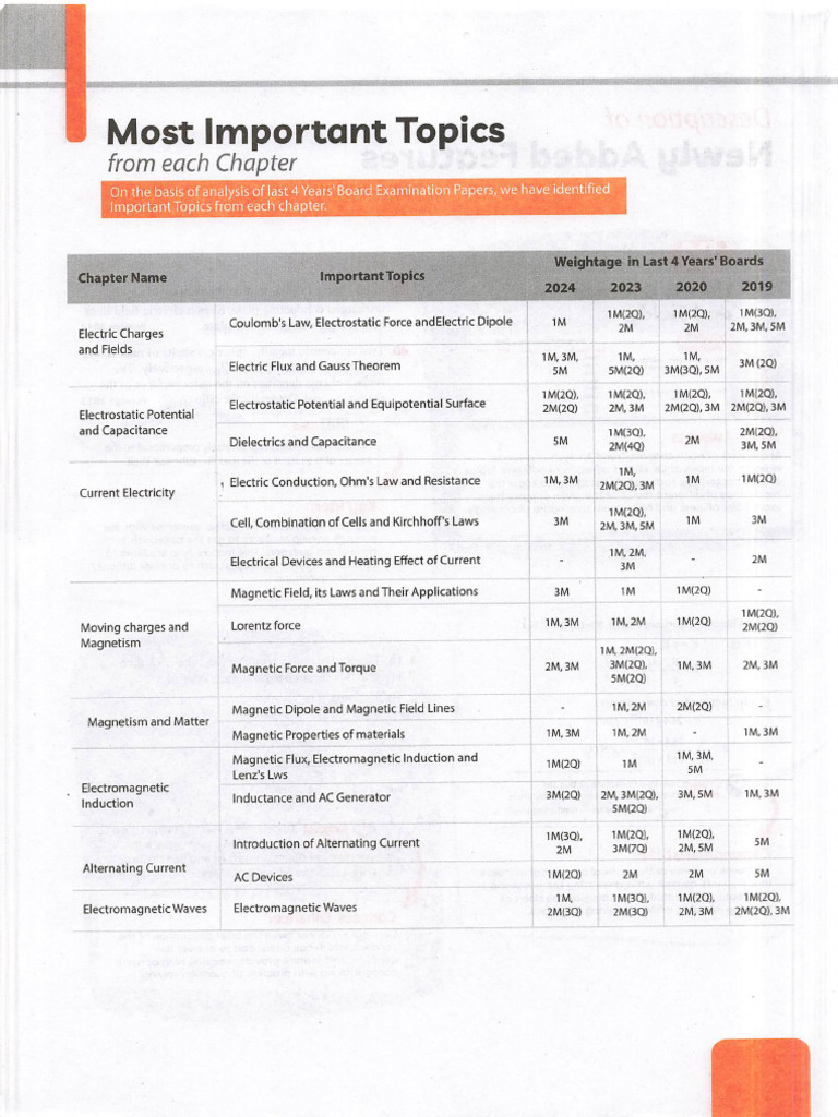 Cbse Chapterwise Question Bank 2024 2010 Physics Class 12 By Arihant