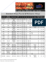Wollaston Alloys - All Alloys Poured at Wollaston Alloys