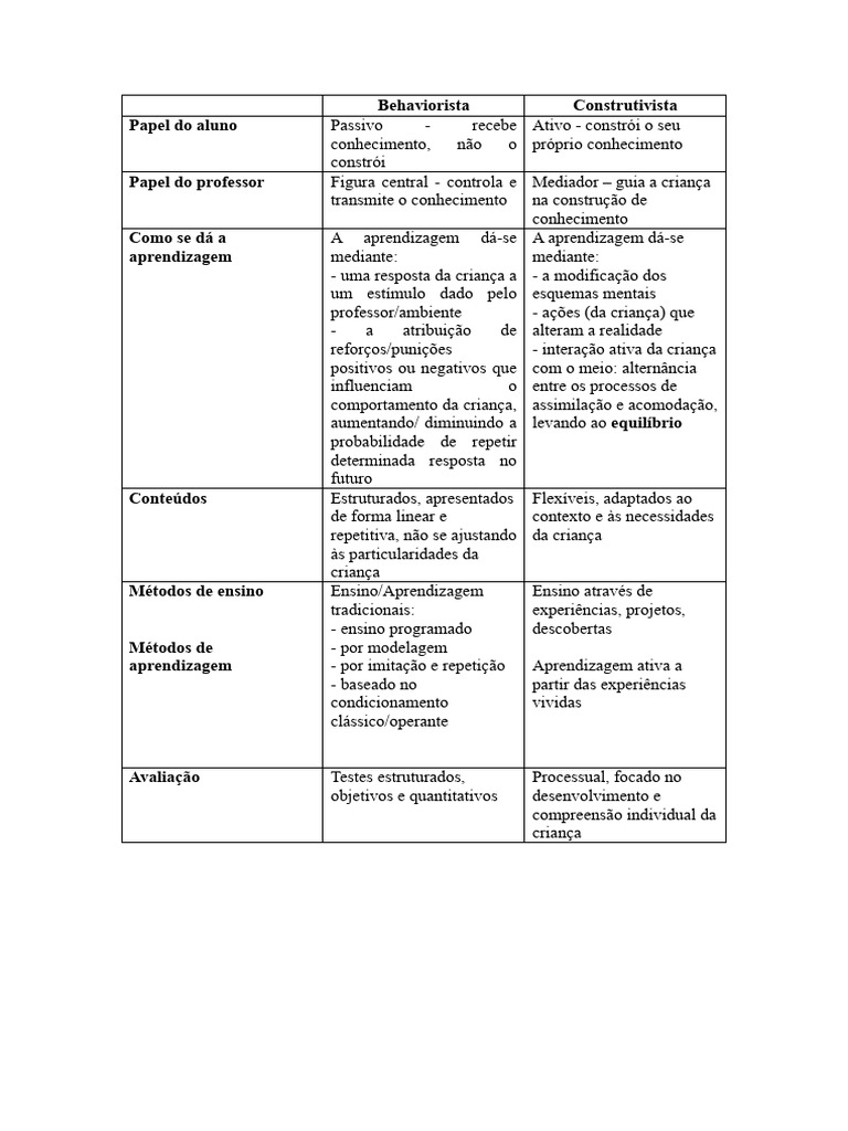 Teorias da Aprendizagem: Abordagens e Métodos | PDF