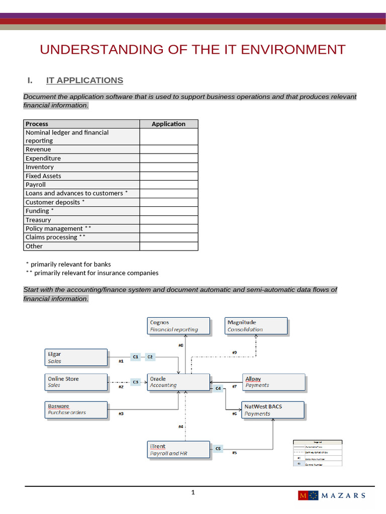 IT Environment Overview and Applications | PDF | Antivirus Software ...