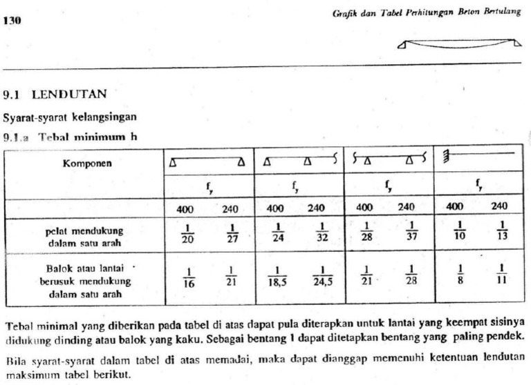Tabel H Minimum Plat | PDF