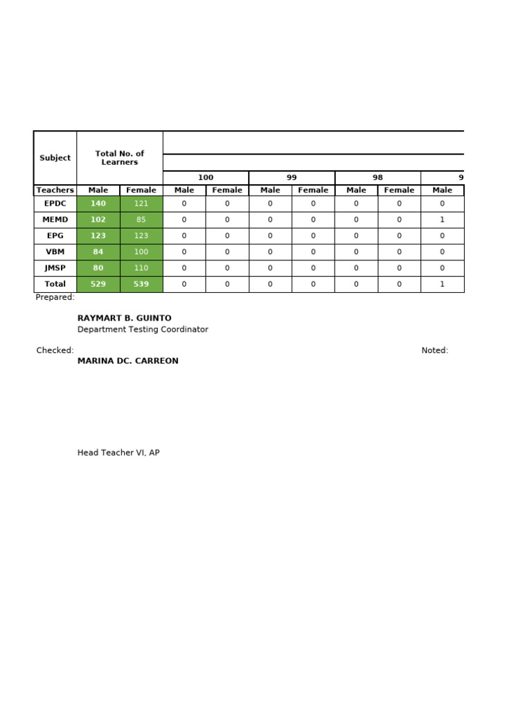 1st Qaurter Classification of Grades in AP SY 23-24 | PDF | Philippines