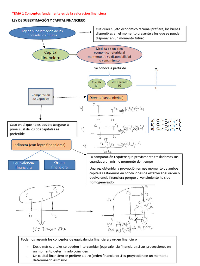 Resumen Matematicas Financieras | PDF | Capital (economía) | Matemáticas