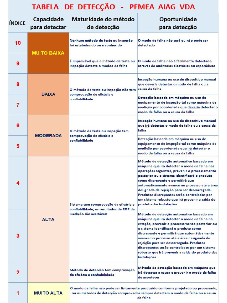 Detecção Aiag | PDF