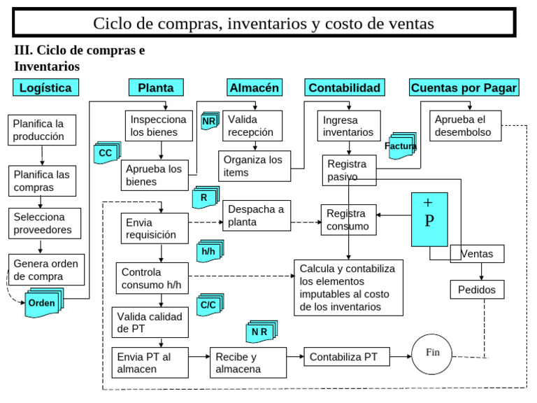 Ciclo de Compras e Inventarios Eficiente | PDF