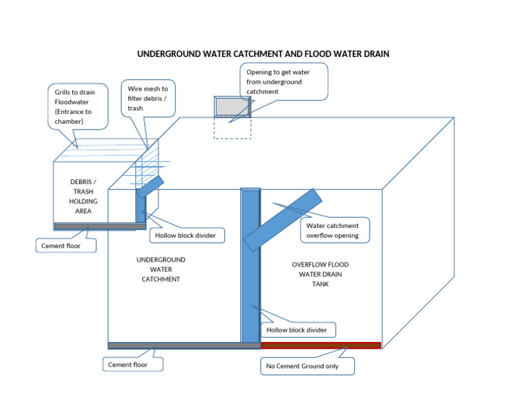 Underground Water Catchment System Design | PDF