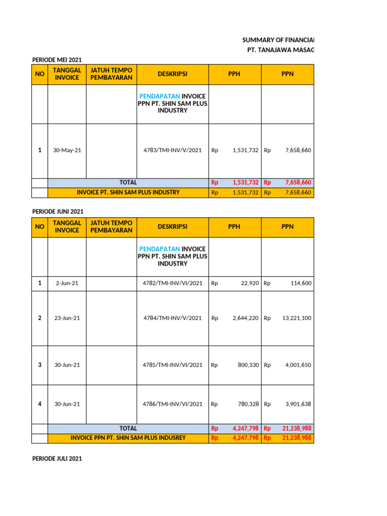 Financial Summary PT. Tanajawa Masagi | PDF | Business Documents ...