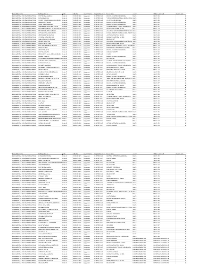 2024 American Mathematics Olympiad Results | PDF