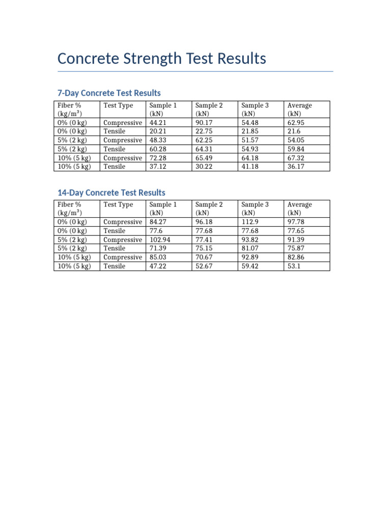 Concrete Strength Test Results | PDF