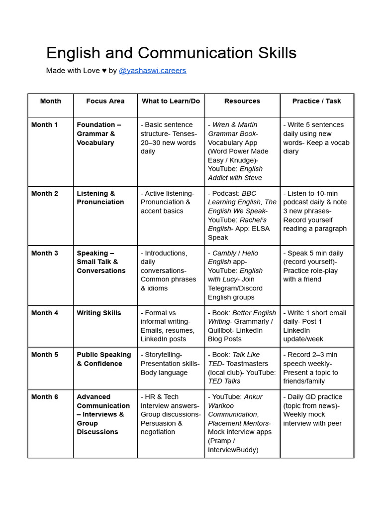 English Communication Skills Guide | PDF | English Language | Communication