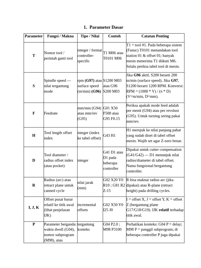 Panduan Parameter dan G-Code CNC | PDF