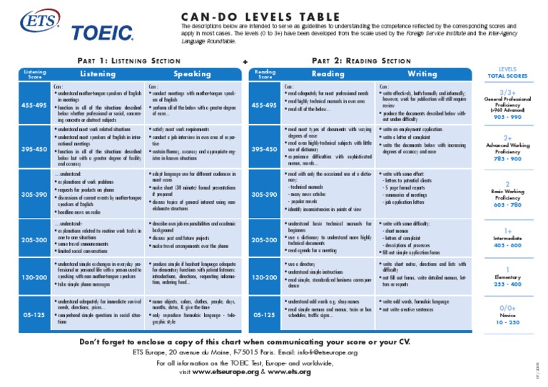 English Proficiency Levels for Meetings | PDF | First Language ...