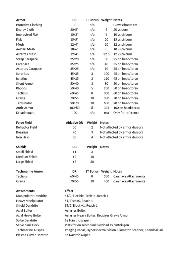 Comprehensive Armor Types and Stats | PDF | Armour | Human Body