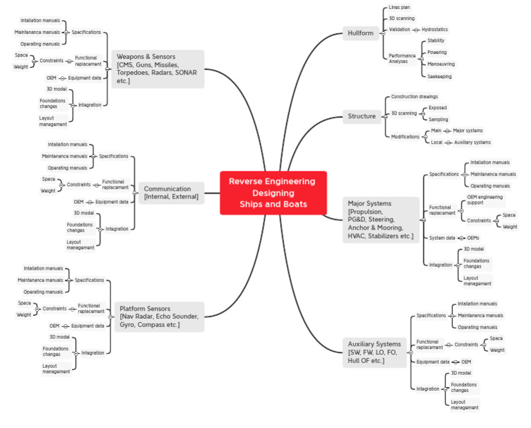 Mind Map Reverse Engineering Designing Ships and Boats | PDF | Ships ...