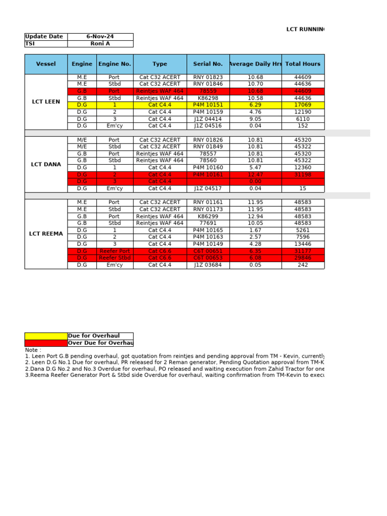 LCT Engine Running Hours Record | PDF